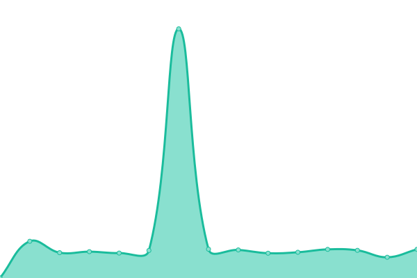 Response time graph