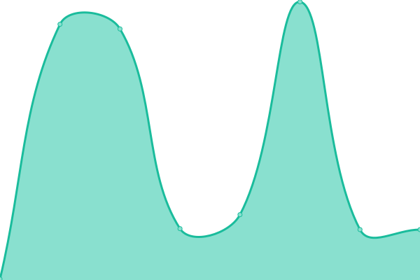 Response time graph