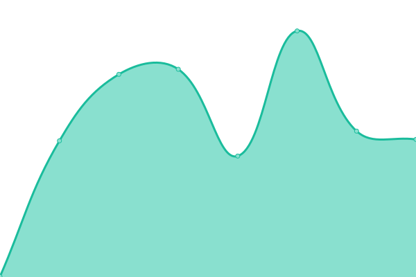 Response time graph