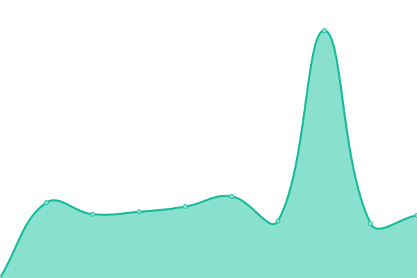 Response time graph