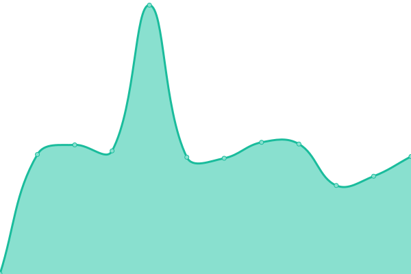 Response time graph