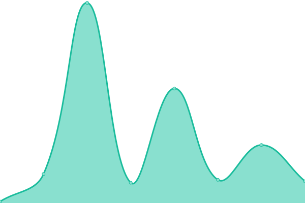 Response time graph