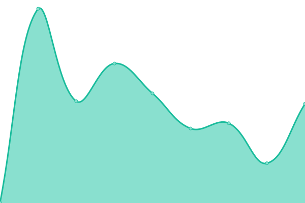 Response time graph