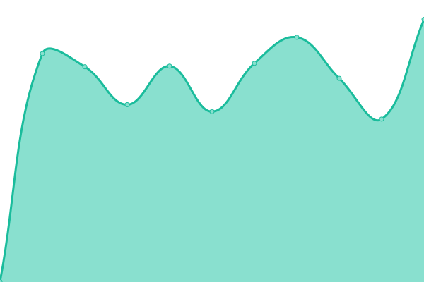 Response time graph