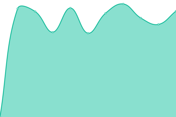 Response time graph