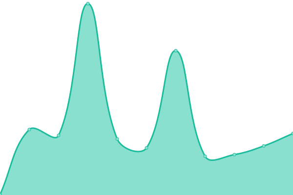 Response time graph