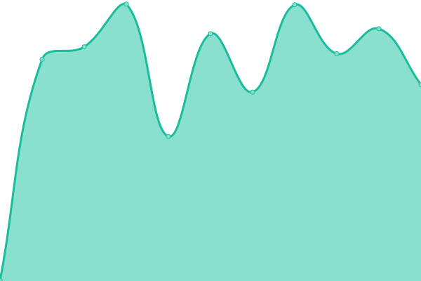 Response time graph