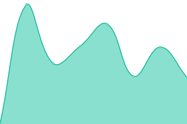 Response time graph