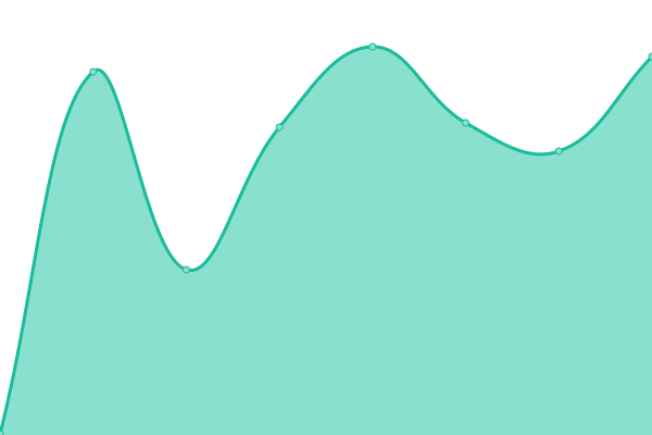 Response time graph