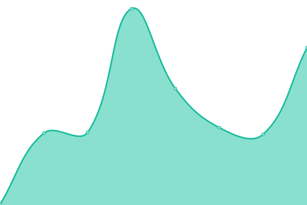 Response time graph