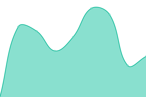 Response time graph