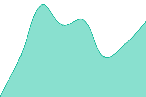 Response time graph