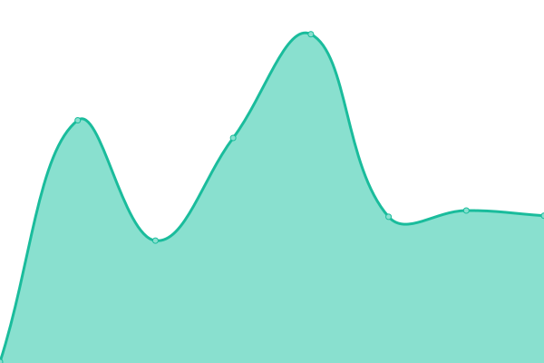 Response time graph