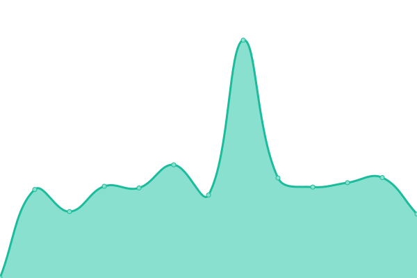 Response time graph