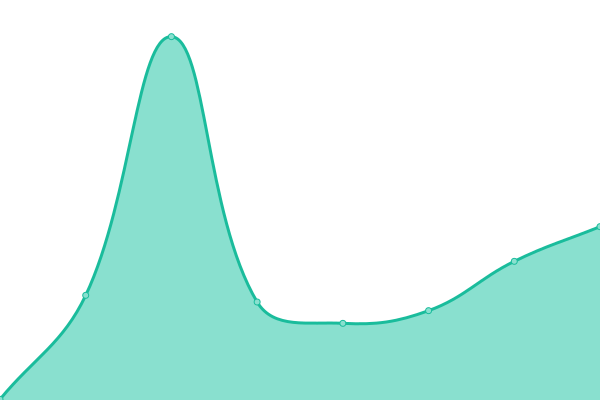 Response time graph