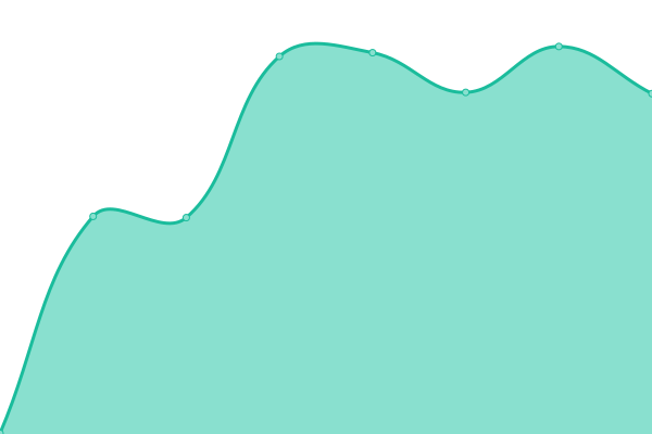 Response time graph