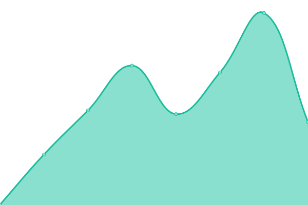 Response time graph