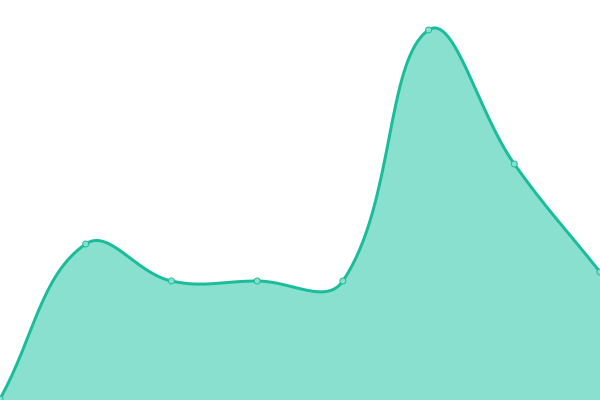 Response time graph