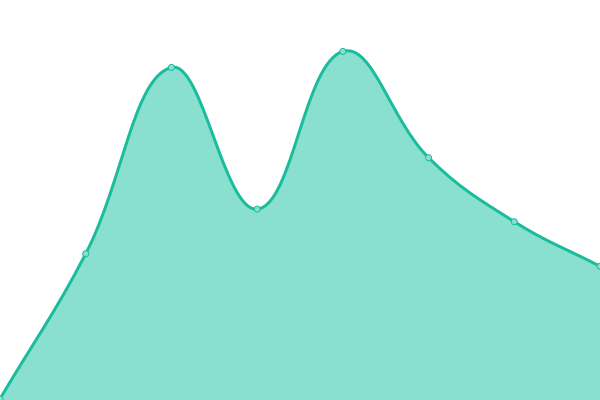 Response time graph