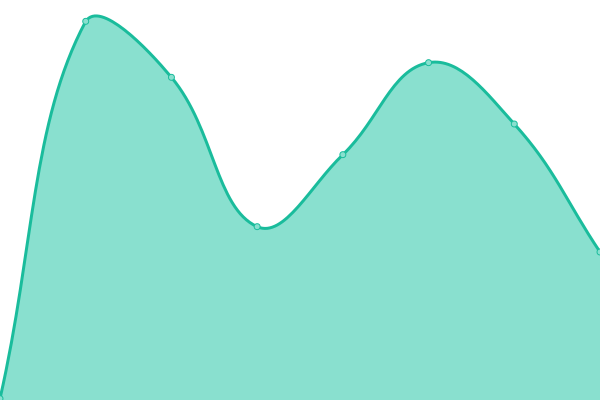 Response time graph