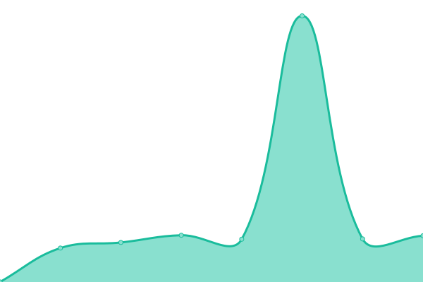 Response time graph