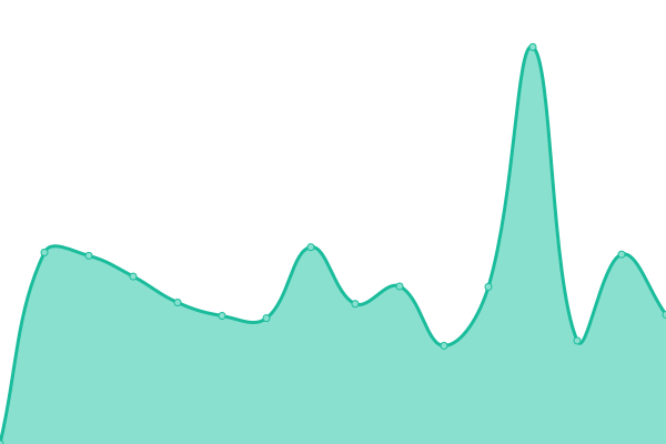 Response time graph