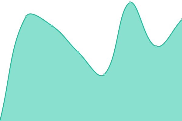 Response time graph