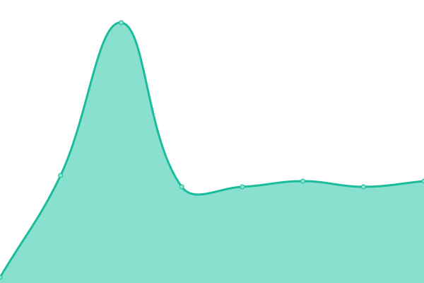 Response time graph