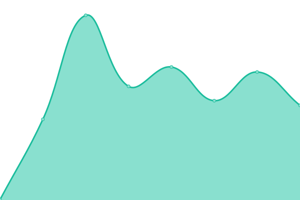 Response time graph