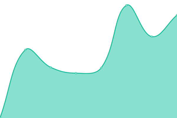 Response time graph