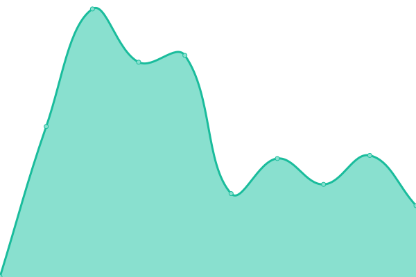 Response time graph