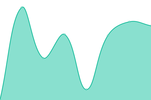 Response time graph