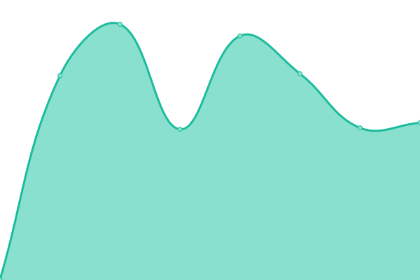 Response time graph