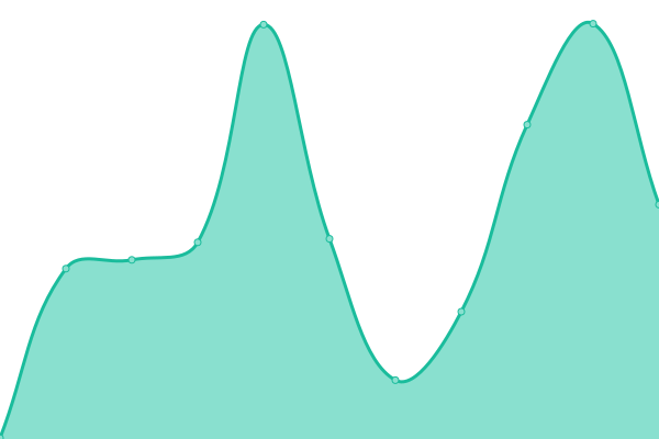 Response time graph