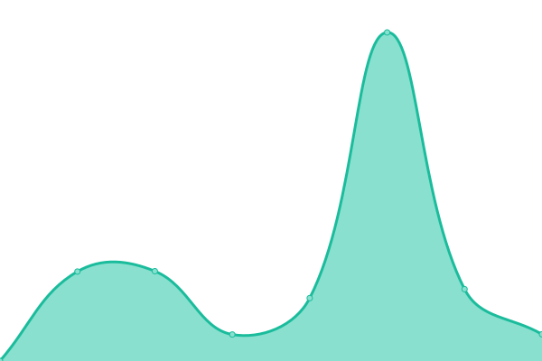 Response time graph