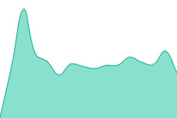 Response time graph