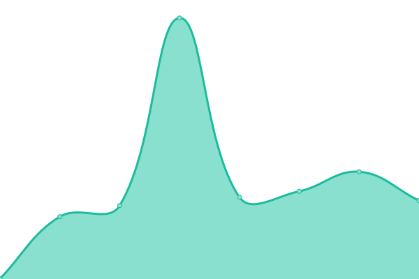 Response time graph