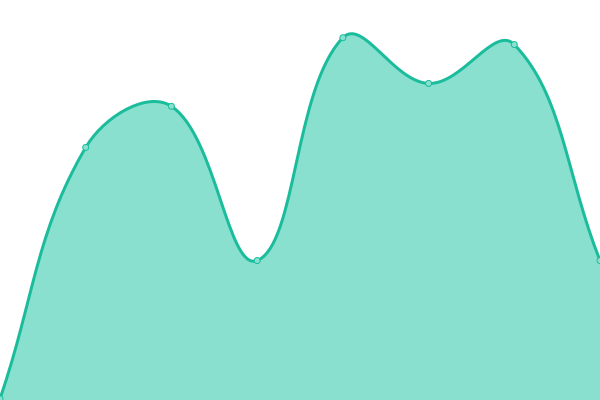 Response time graph