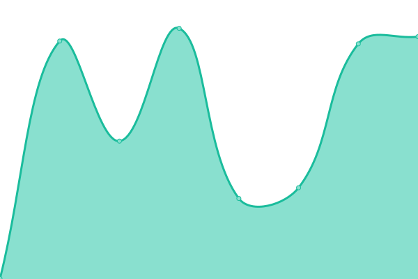 Response time graph