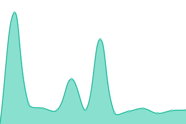 Response time graph