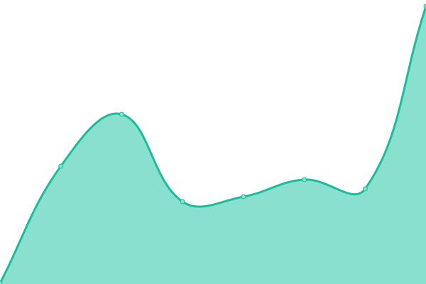 Response time graph