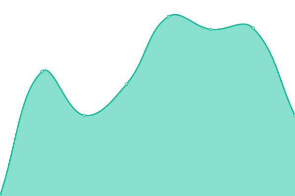 Response time graph