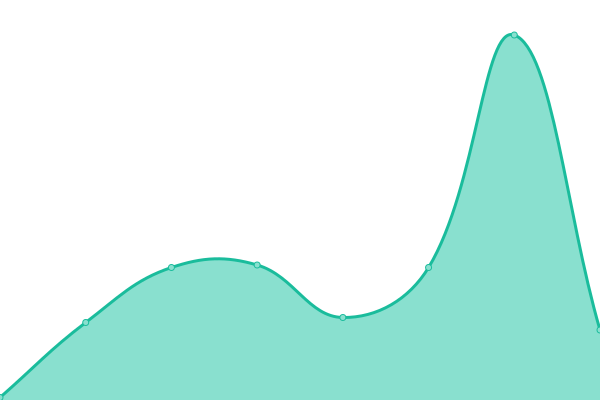 Response time graph