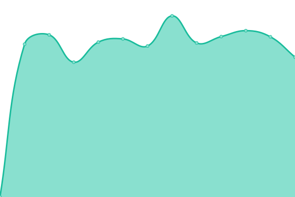 Response time graph