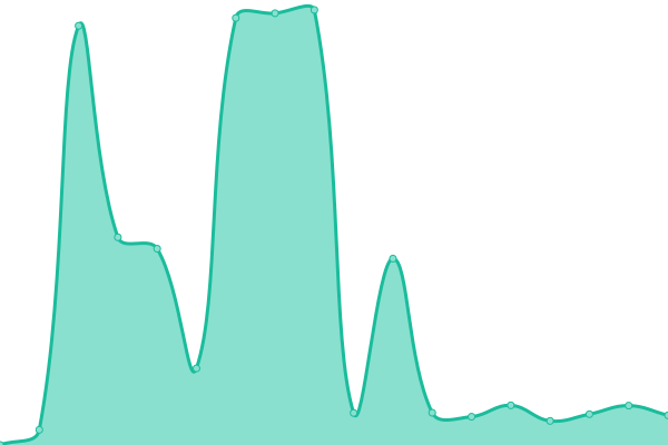 Response time graph