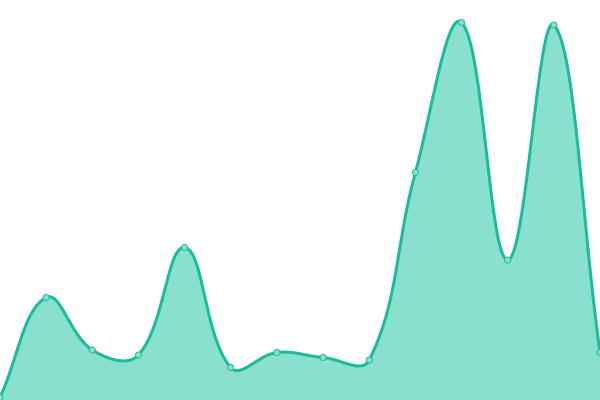 Response time graph