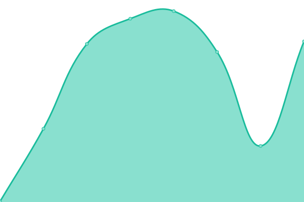 Response time graph