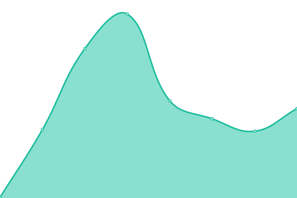 Response time graph