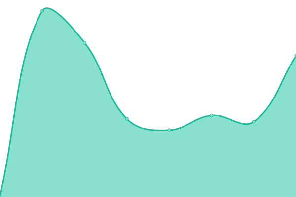 Response time graph