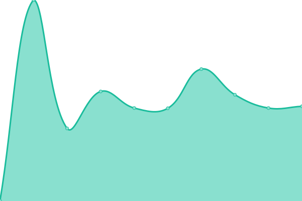 Response time graph